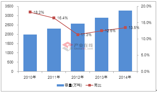 2010-2014年我国冷库市场规模走势